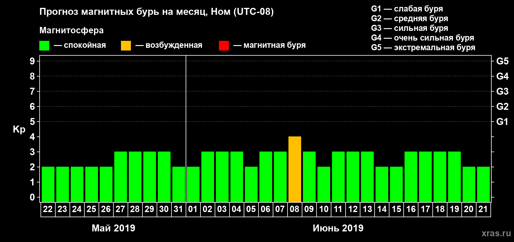 Прогноз максимального суточного геомагнитного индекса Kp на <b>1 месяц</b> (31 день) <b>с 22 мая по 21 июня 2019 г</b>