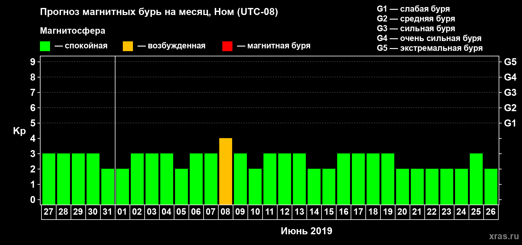 Прогноз максимального суточного геомагнитного индекса Kp на <b>1 месяц</b> (31 день) <b>с 27 мая по 26 июня 2019 г</b>