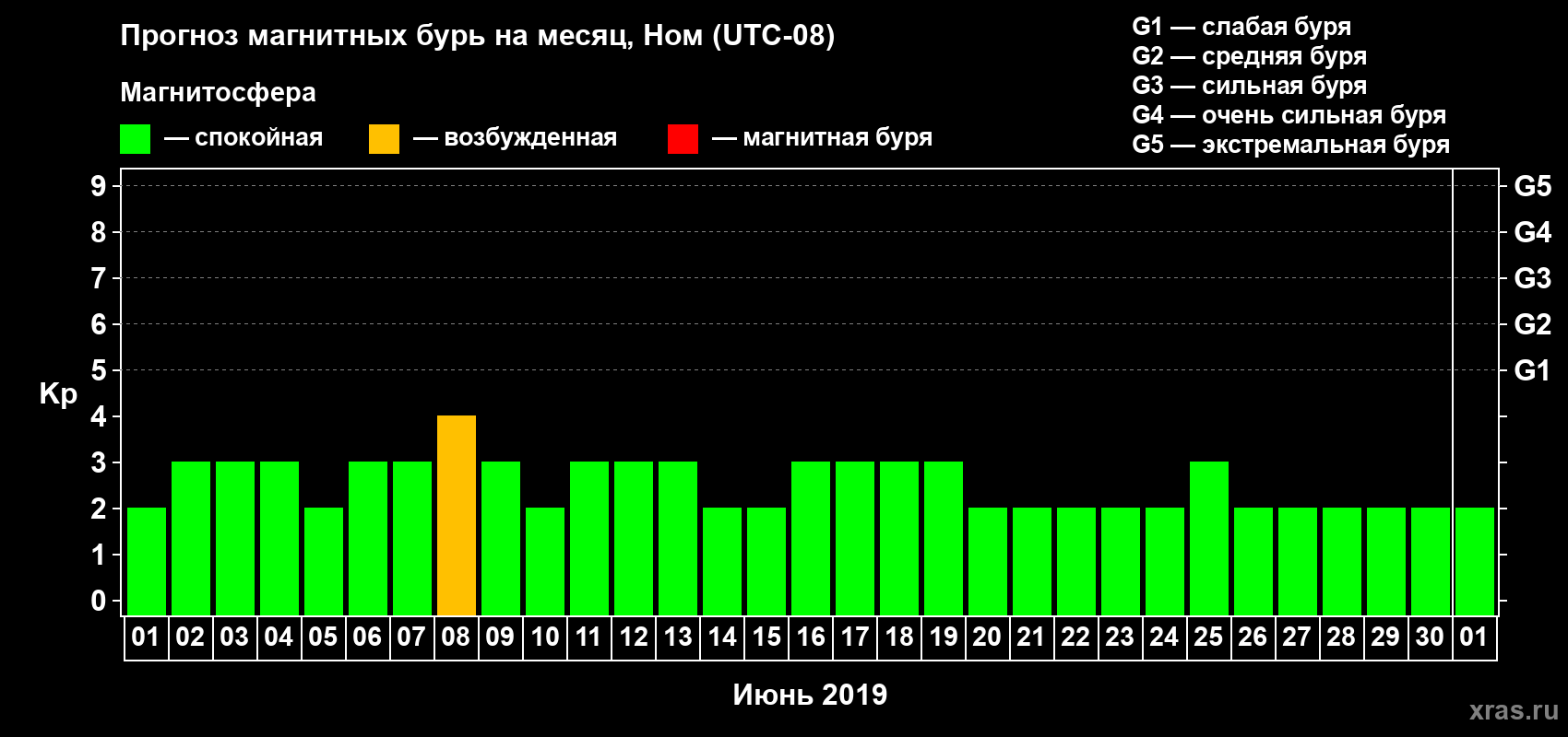 Прогноз максимального суточного геомагнитного индекса Kp на <b>1 месяц</b> (31 день) <b>с 01 июня по 01 июля 2019 г</b>
