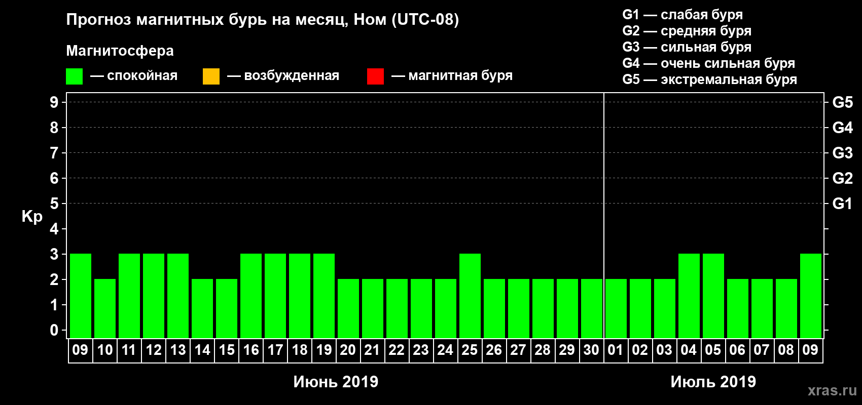 Прогноз максимального суточного геомагнитного индекса Kp на <b>1 месяц</b> (31 день) <b>с 09 июня по 09 июля 2019 г</b>