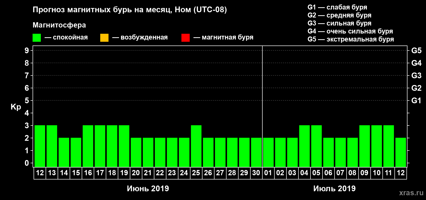Прогноз максимального суточного геомагнитного индекса Kp на <b>1 месяц</b> (31 день) <b>с 12 июня по 12 июля 2019 г</b>