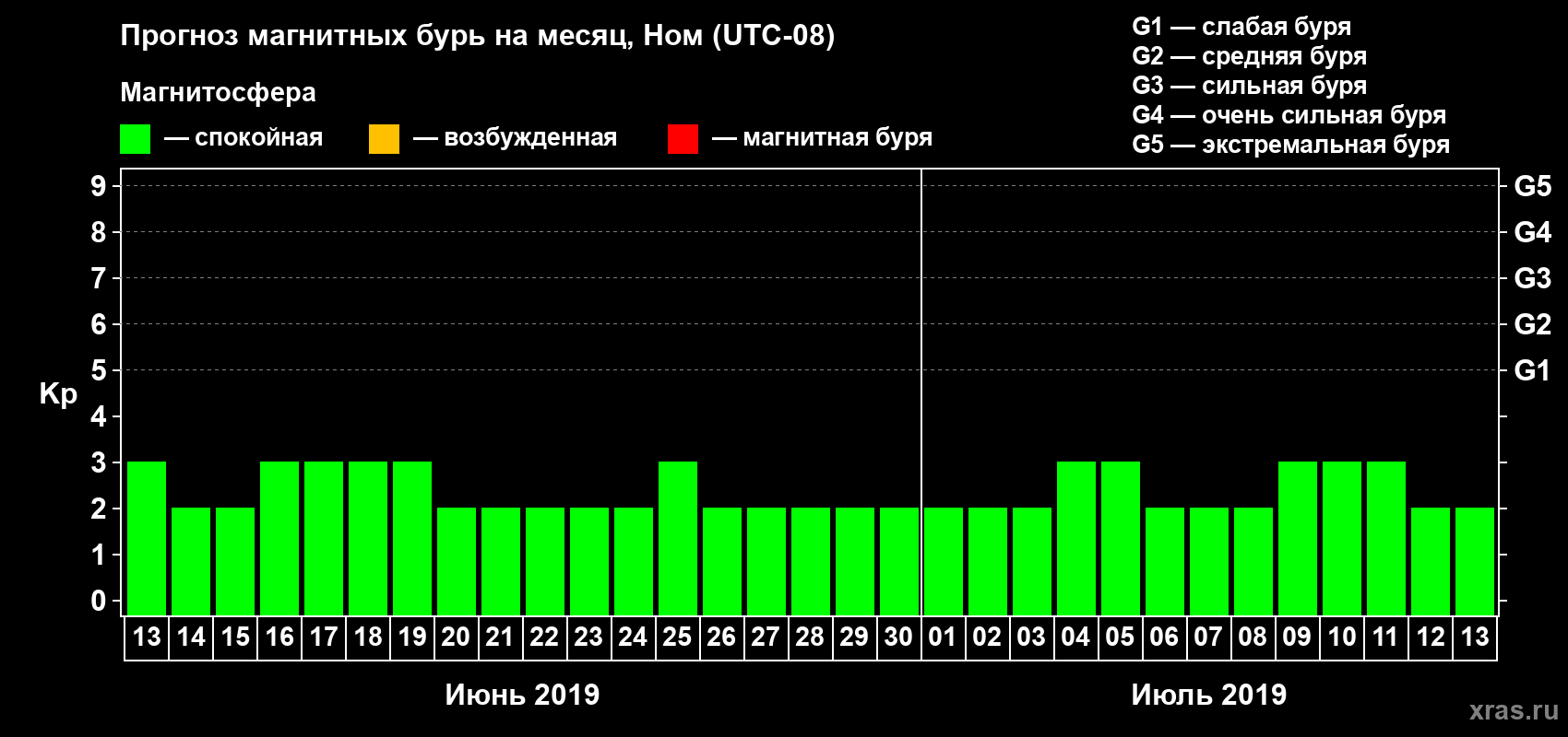 Прогноз максимального суточного геомагнитного индекса Kp на <b>1 месяц</b> (31 день) <b>с 13 июня по 13 июля 2019 г</b>