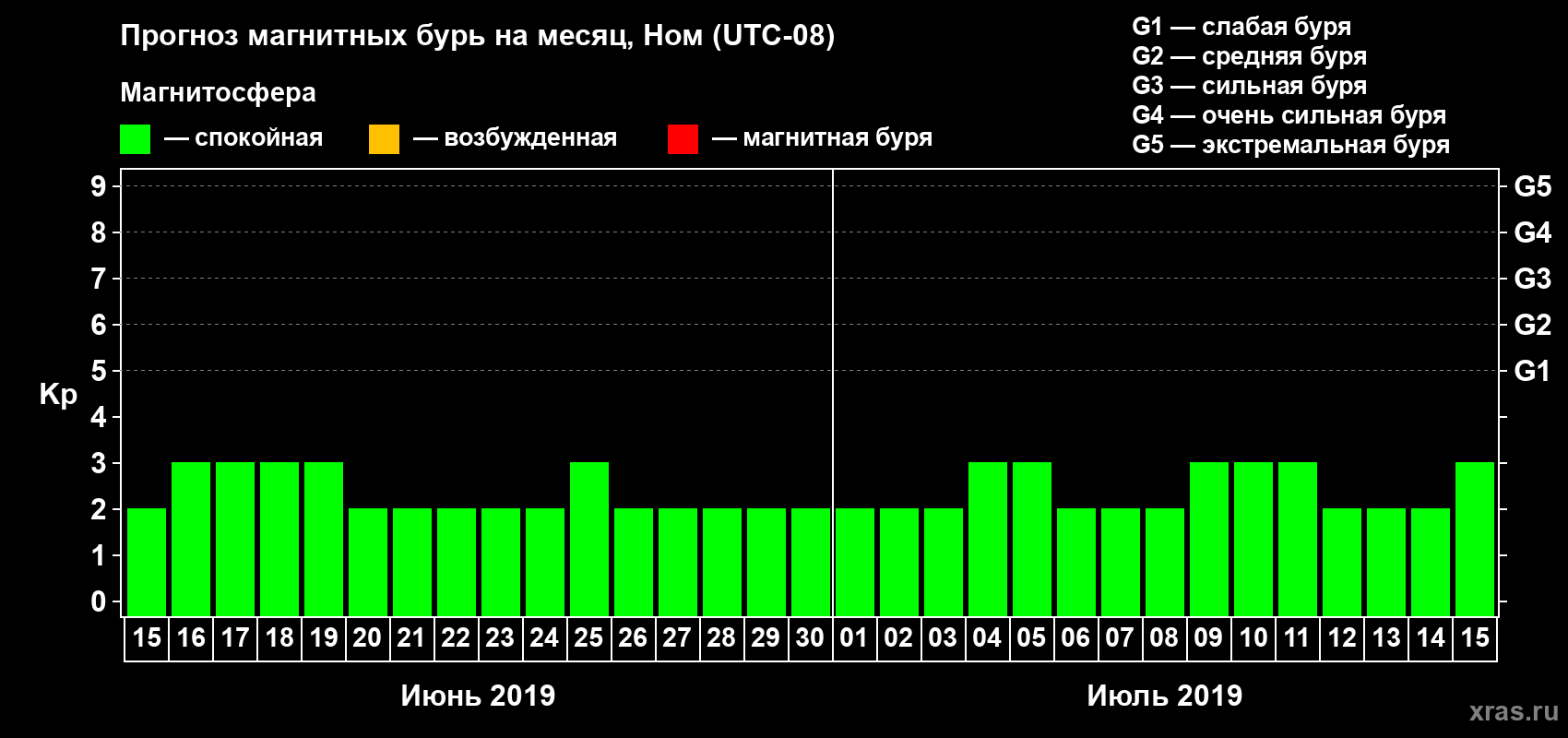 Прогноз максимального суточного геомагнитного индекса Kp на <b>1 месяц</b> (31 день) <b>с 15 июня по 15 июля 2019 г</b>