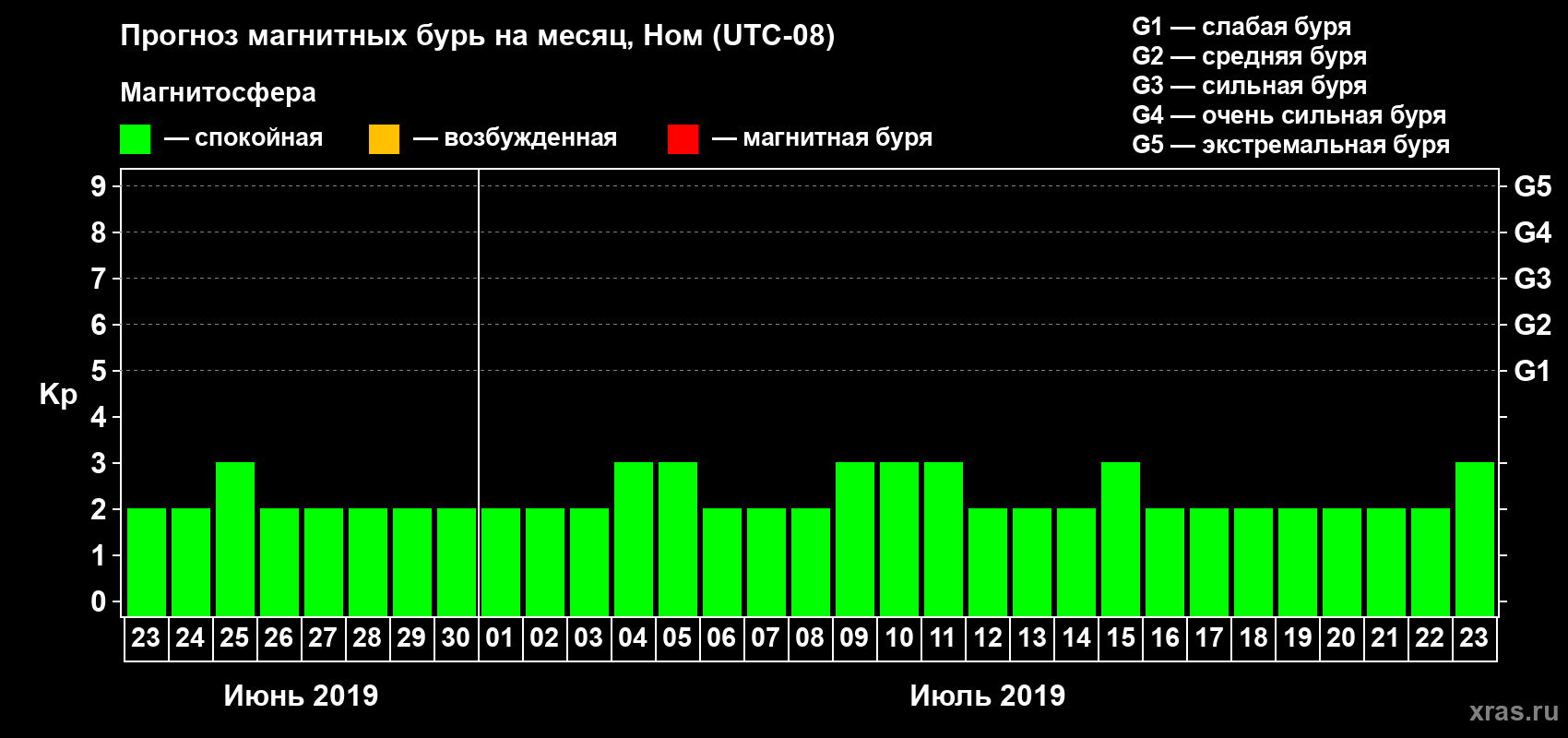 Прогноз максимального суточного геомагнитного индекса Kp на <b>1 месяц</b> (31 день) <b>с 23 июня по 23 июля 2019 г</b>