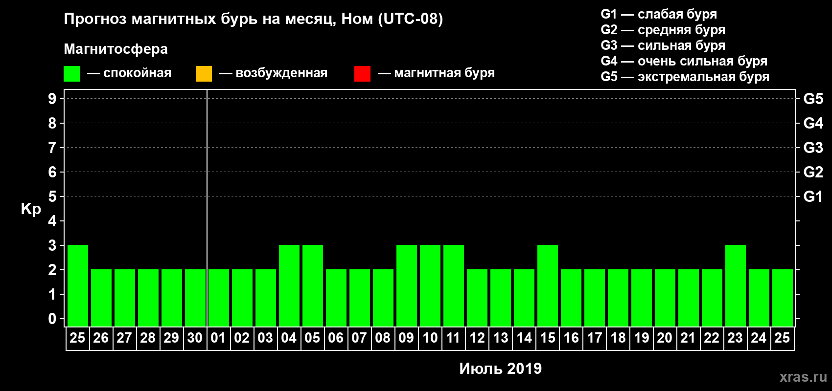Прогноз максимального суточного геомагнитного индекса Kp на <b>1 месяц</b> (31 день) <b>с 25 июня по 25 июля 2019 г</b>