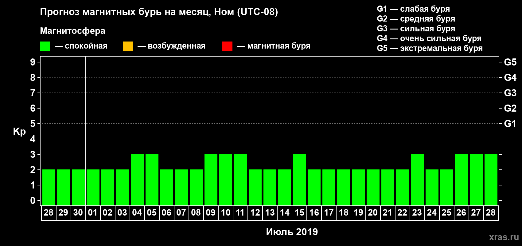 Прогноз максимального суточного геомагнитного индекса Kp на <b>1 месяц</b> (31 день) <b>с 28 июня по 28 июля 2019 г</b>