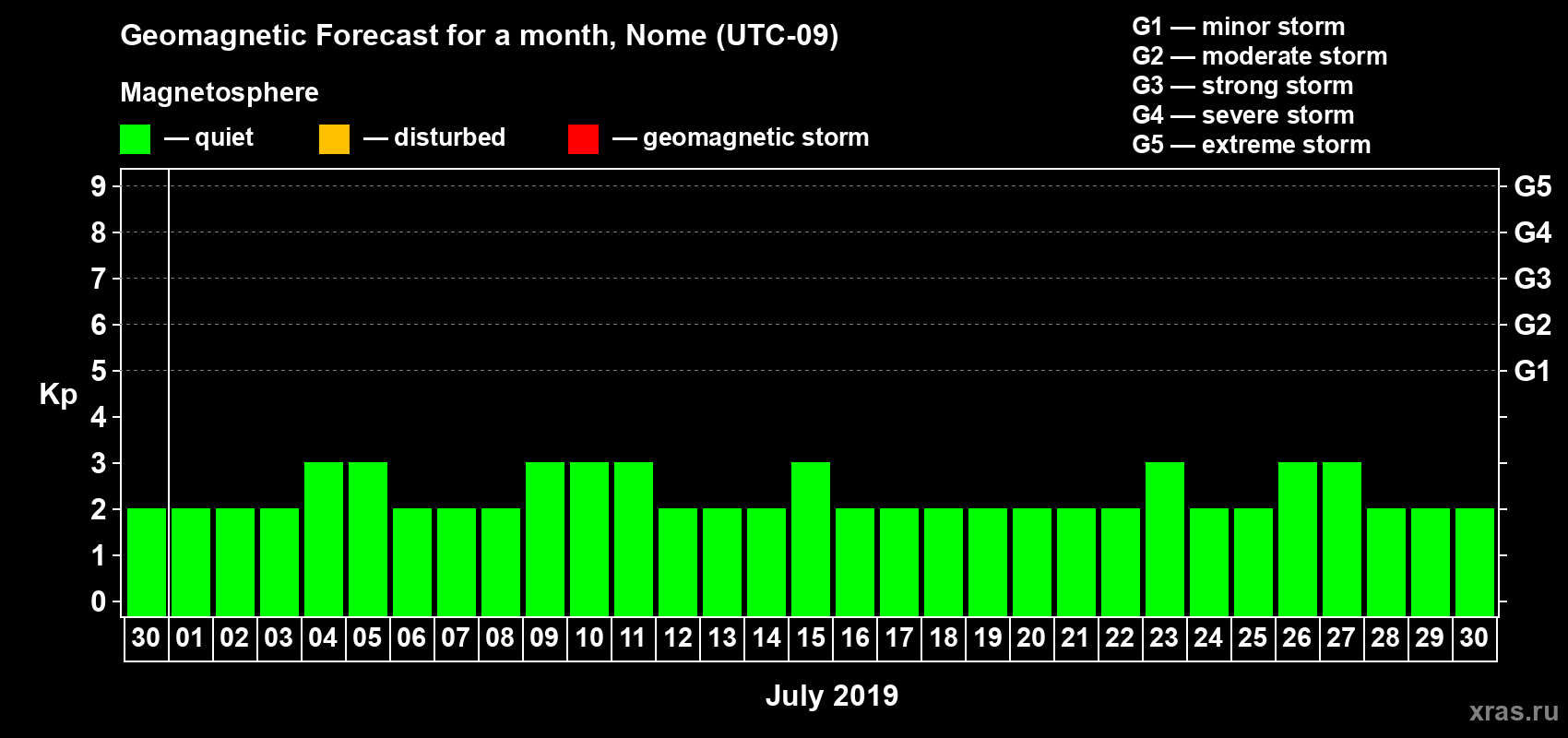 Forecast of the daily maximal value of geomagnetic index Kp for <b>1 month</b> (31 days) <b>from Jun 30, 2019 to Jul 30, 2019</b>