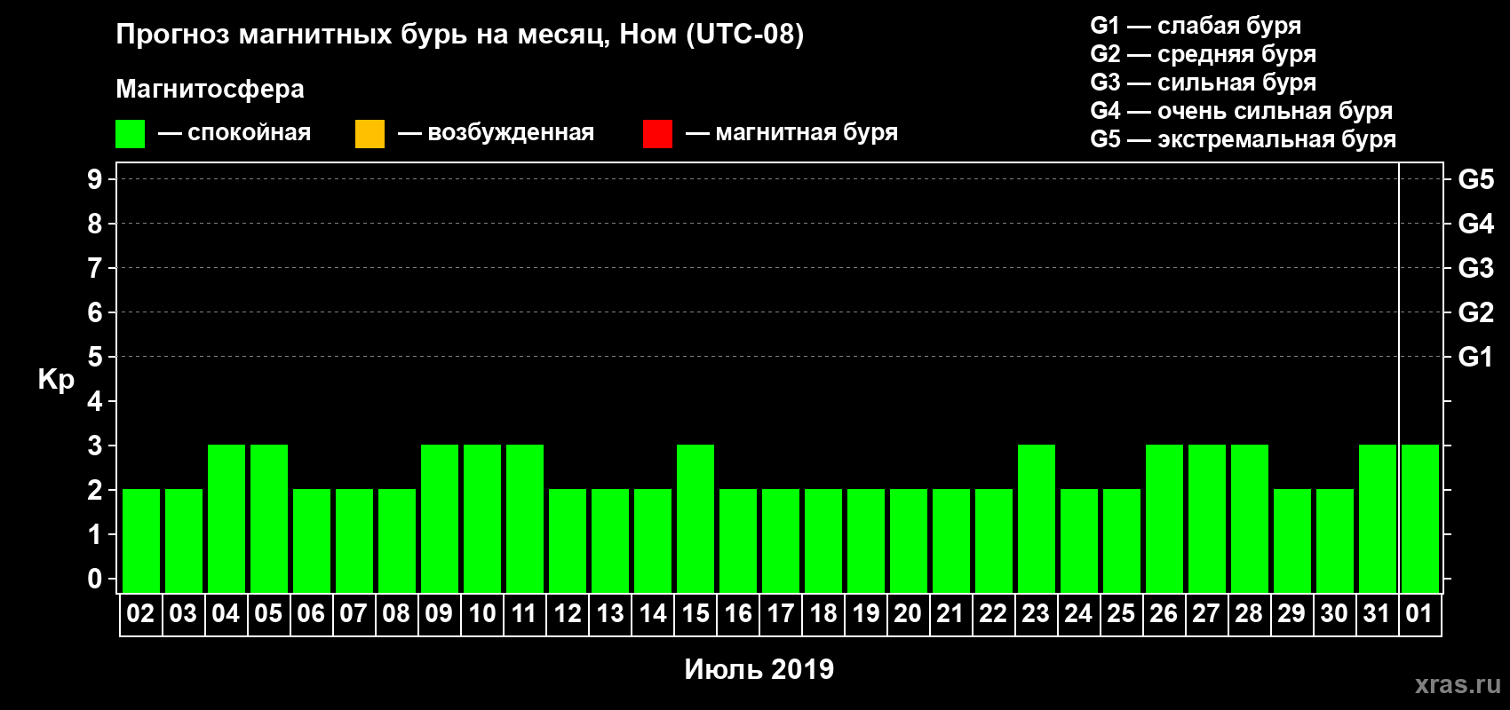 Прогноз максимального суточного геомагнитного индекса Kp на <b>1 месяц</b> (31 день) <b>с 02 июля по 01 августа 2019 г</b>