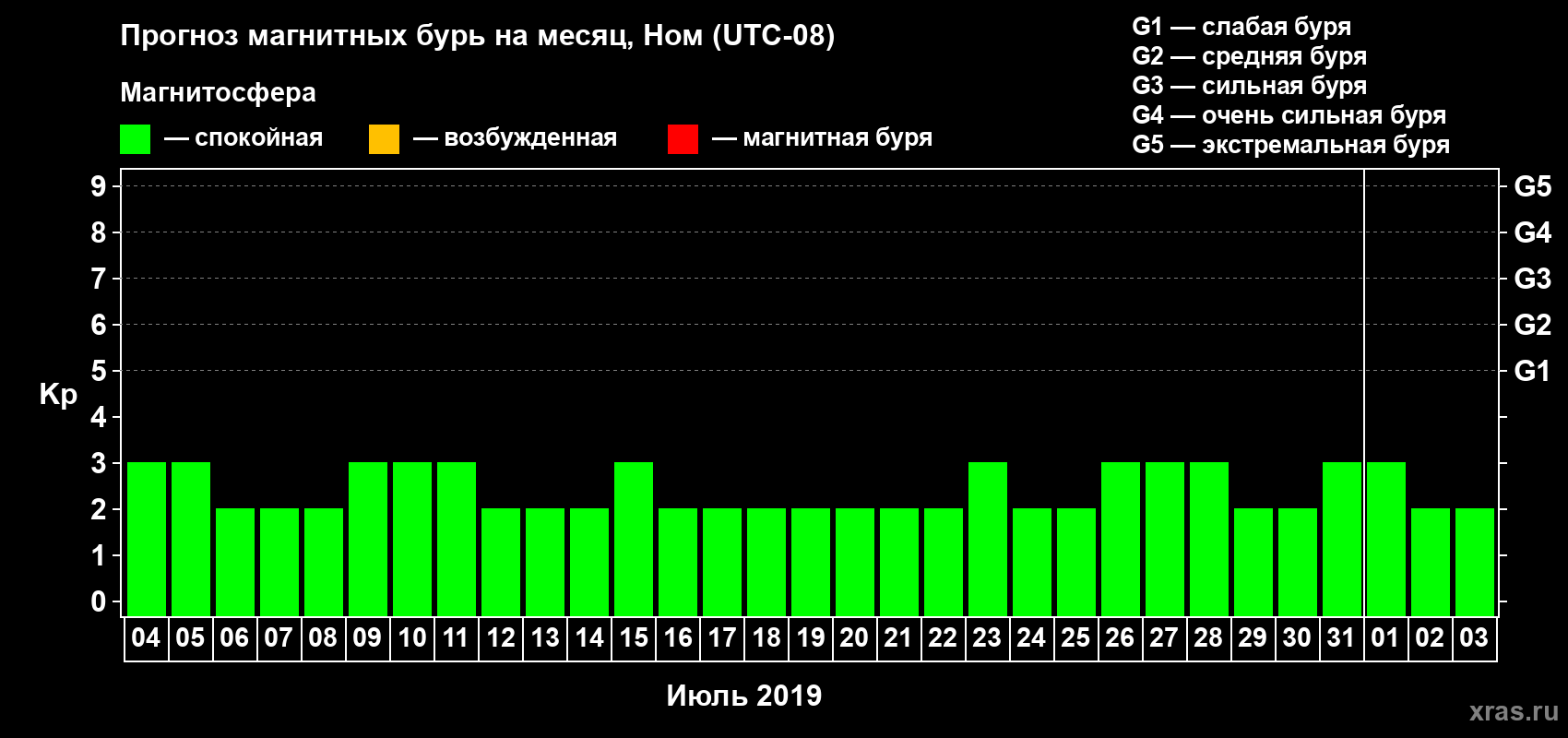 Прогноз максимального суточного геомагнитного индекса Kp на <b>1 месяц</b> (31 день) <b>с 04 июля по 03 августа 2019 г</b>