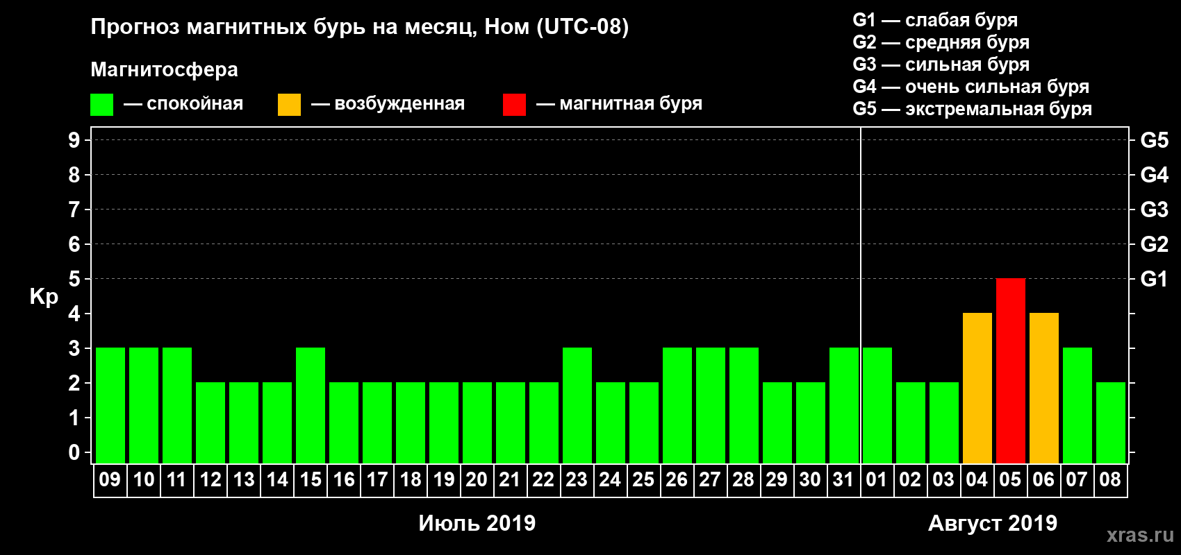 Прогноз максимального суточного геомагнитного индекса Kp на <b>1 месяц</b> (31 день) <b>с 09 июля по 08 августа 2019 г</b>