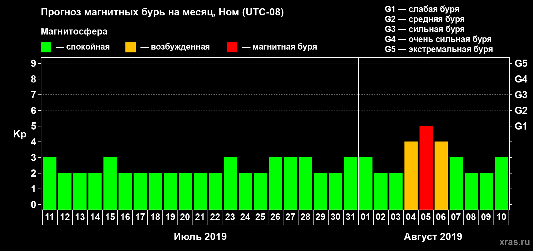 Прогноз максимального суточного геомагнитного индекса Kp на <b>1 месяц</b> (31 день) <b>с 11 июля по 10 августа 2019 г</b>