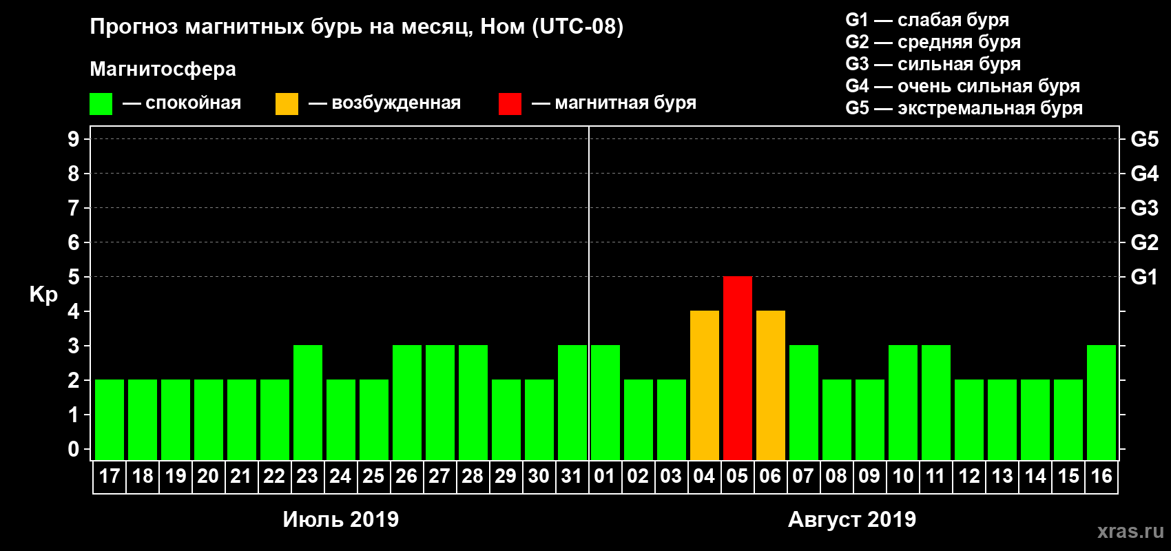Прогноз максимального суточного геомагнитного индекса Kp на <b>1 месяц</b> (31 день) <b>с 17 июля по 16 августа 2019 г</b>