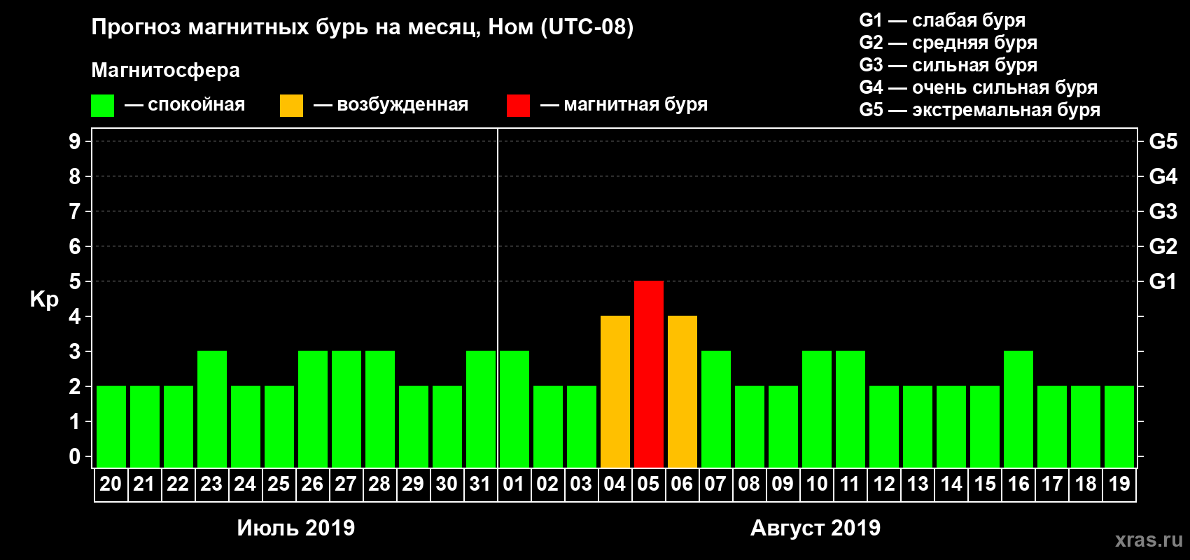 Прогноз максимального суточного геомагнитного индекса Kp на <b>1 месяц</b> (31 день) <b>с 20 июля по 19 августа 2019 г</b>