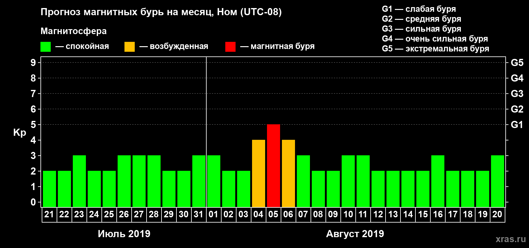 Прогноз максимального суточного геомагнитного индекса Kp на <b>1 месяц</b> (31 день) <b>с 21 июля по 20 августа 2019 г</b>