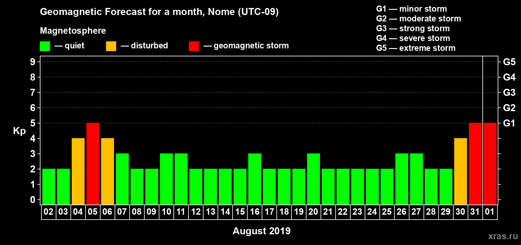 Forecast of the daily maximal value of geomagnetic index Kp for <b>1 month</b> (31 days) <b>from Aug 02, 2019 to Sep 01, 2019</b>