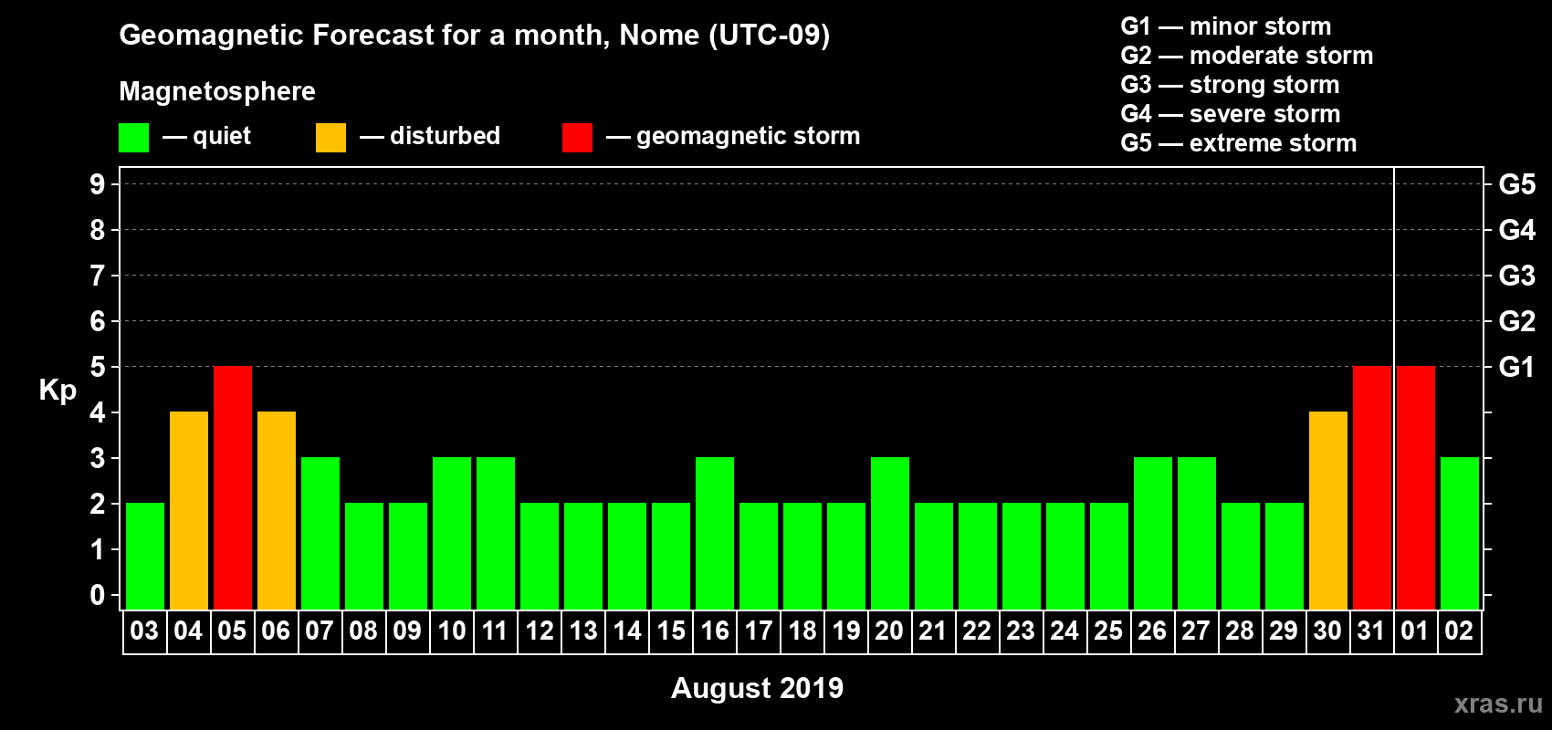 Forecast of the daily maximal value of geomagnetic index Kp for <b>1 month</b> (31 days) <b>from Aug 03, 2019 to Sep 02, 2019</b>