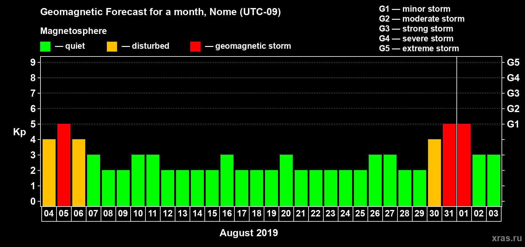 Forecast of the daily maximal value of geomagnetic index Kp for <b>1 month</b> (31 days) <b>from Aug 04, 2019 to Sep 03, 2019</b>