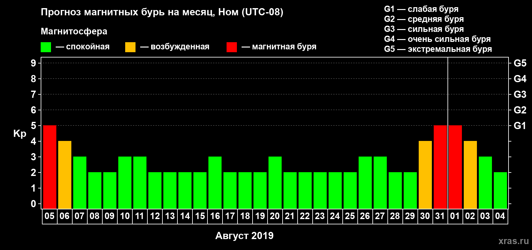 Прогноз максимального суточного геомагнитного индекса Kp на <b>1 месяц</b> (31 день) <b>с 05 августа по 04 сентября 2019 г</b>