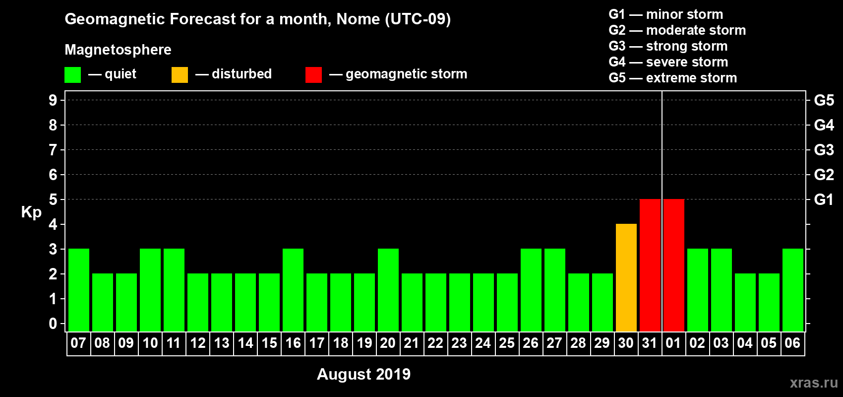 Forecast of the daily maximal value of geomagnetic index Kp for <b>1 month</b> (31 days) <b>from Aug 07, 2019 to Sep 06, 2019</b>