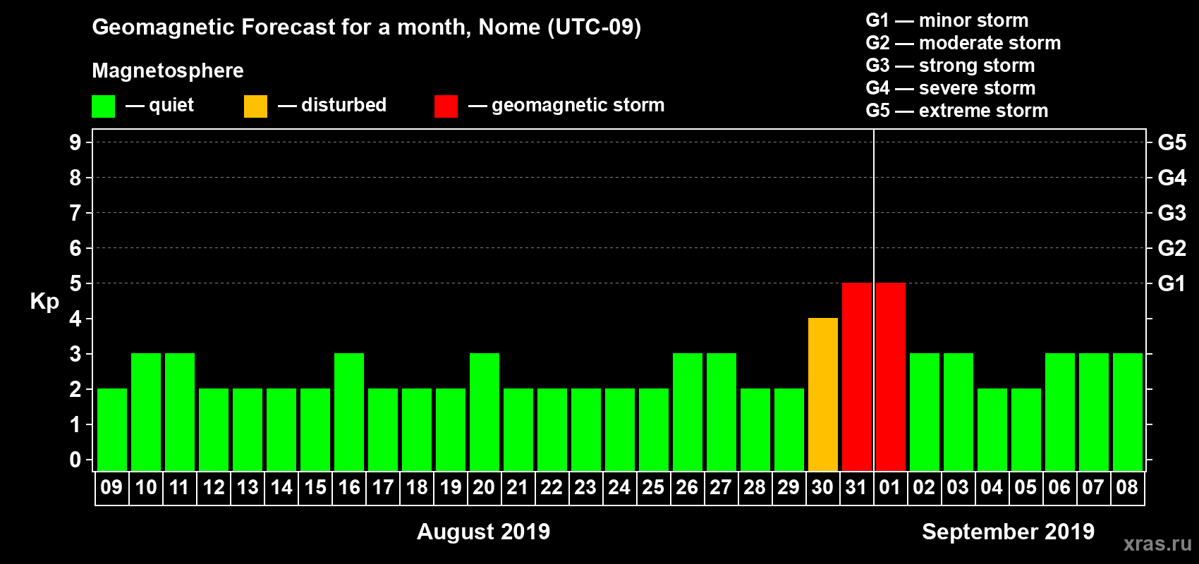 Forecast of the daily maximal value of geomagnetic index Kp for <b>1 month</b> (31 days) <b>from Aug 09, 2019 to Sep 08, 2019</b>