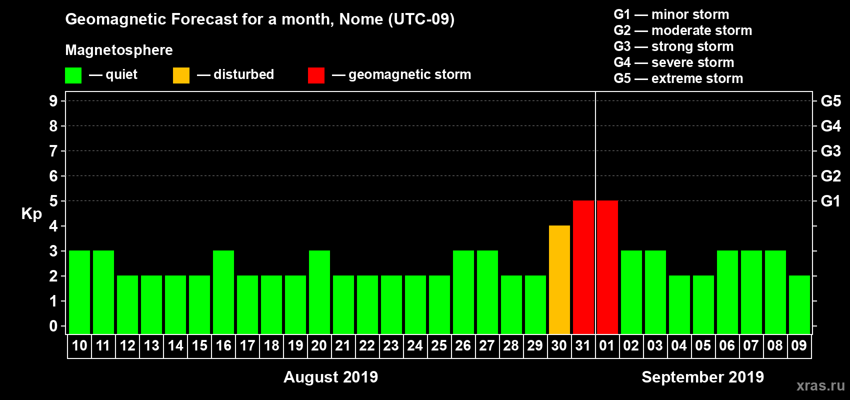 Forecast of the daily maximal value of geomagnetic index Kp for <b>1 month</b> (31 days) <b>from Aug 10, 2019 to Sep 09, 2019</b>