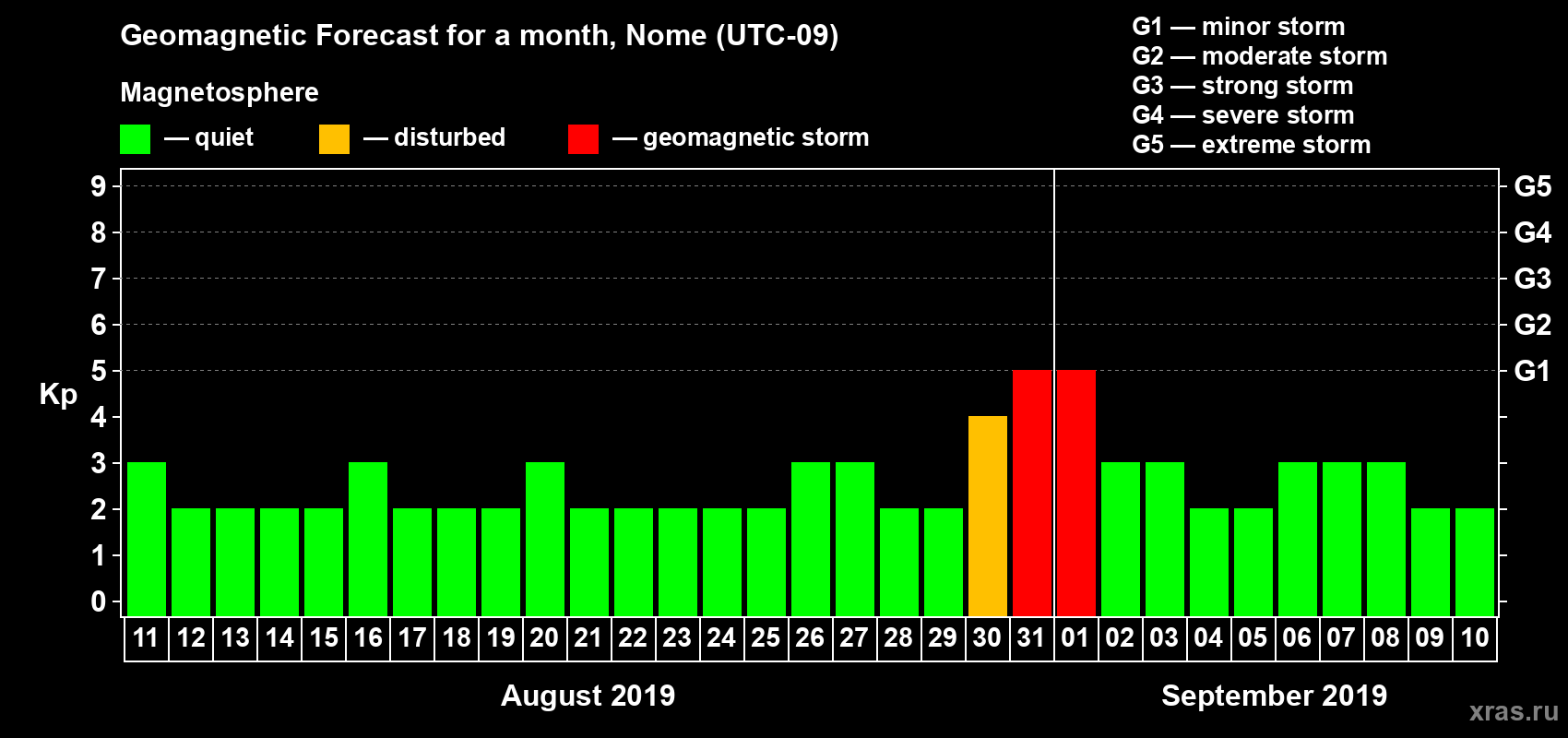 Forecast of the daily maximal value of geomagnetic index Kp for <b>1 month</b> (31 days) <b>from Aug 11, 2019 to Sep 10, 2019</b>