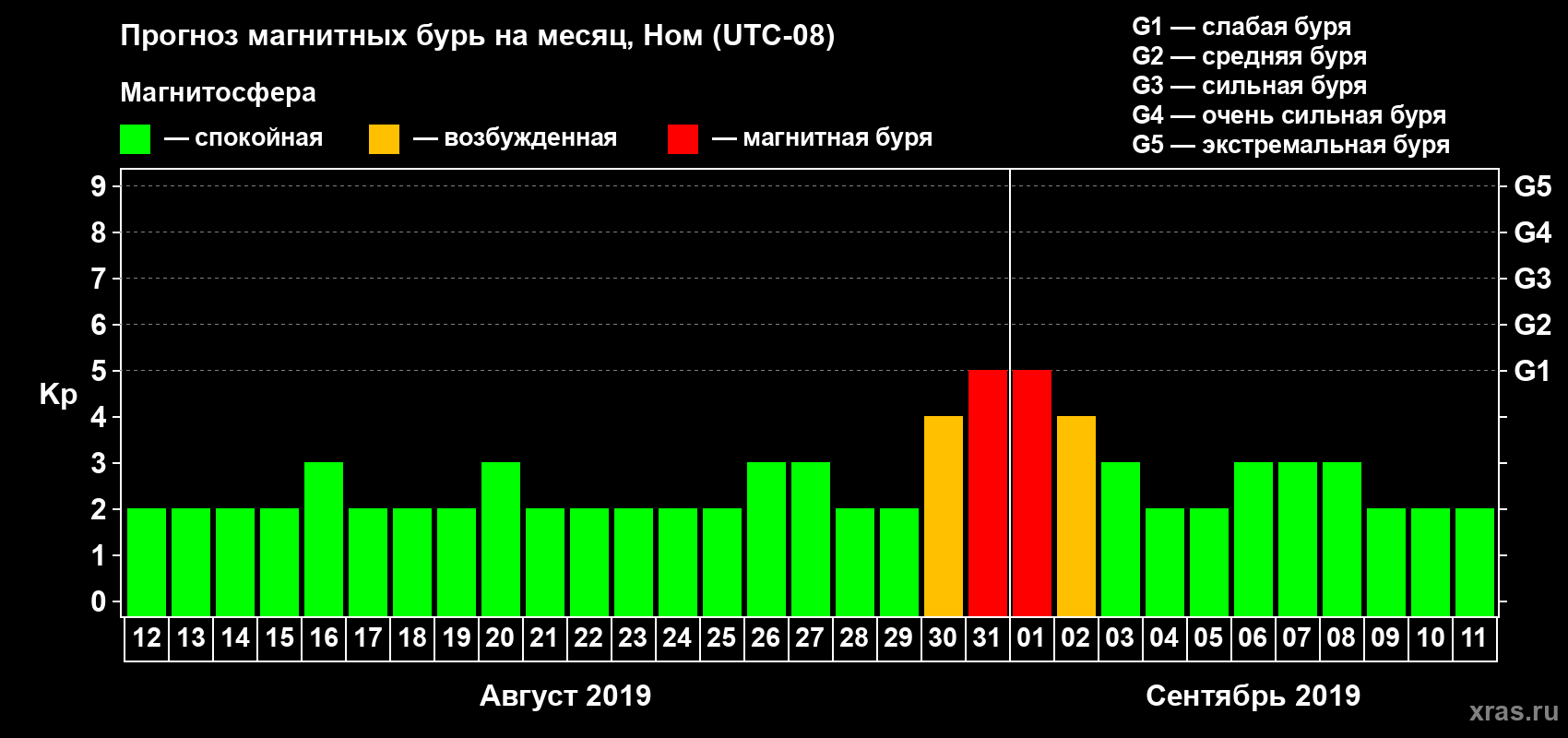 Прогноз максимального суточного геомагнитного индекса Kp на <b>1 месяц</b> (31 день) <b>с 12 августа по 11 сентября 2019 г</b>