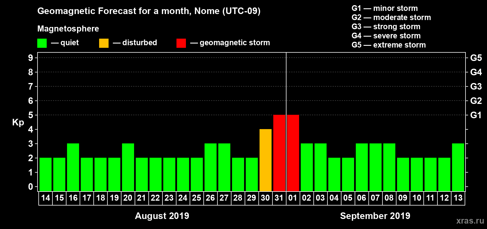 Forecast of the daily maximal value of geomagnetic index Kp for <b>1 month</b> (31 days) <b>from Aug 14, 2019 to Sep 13, 2019</b>