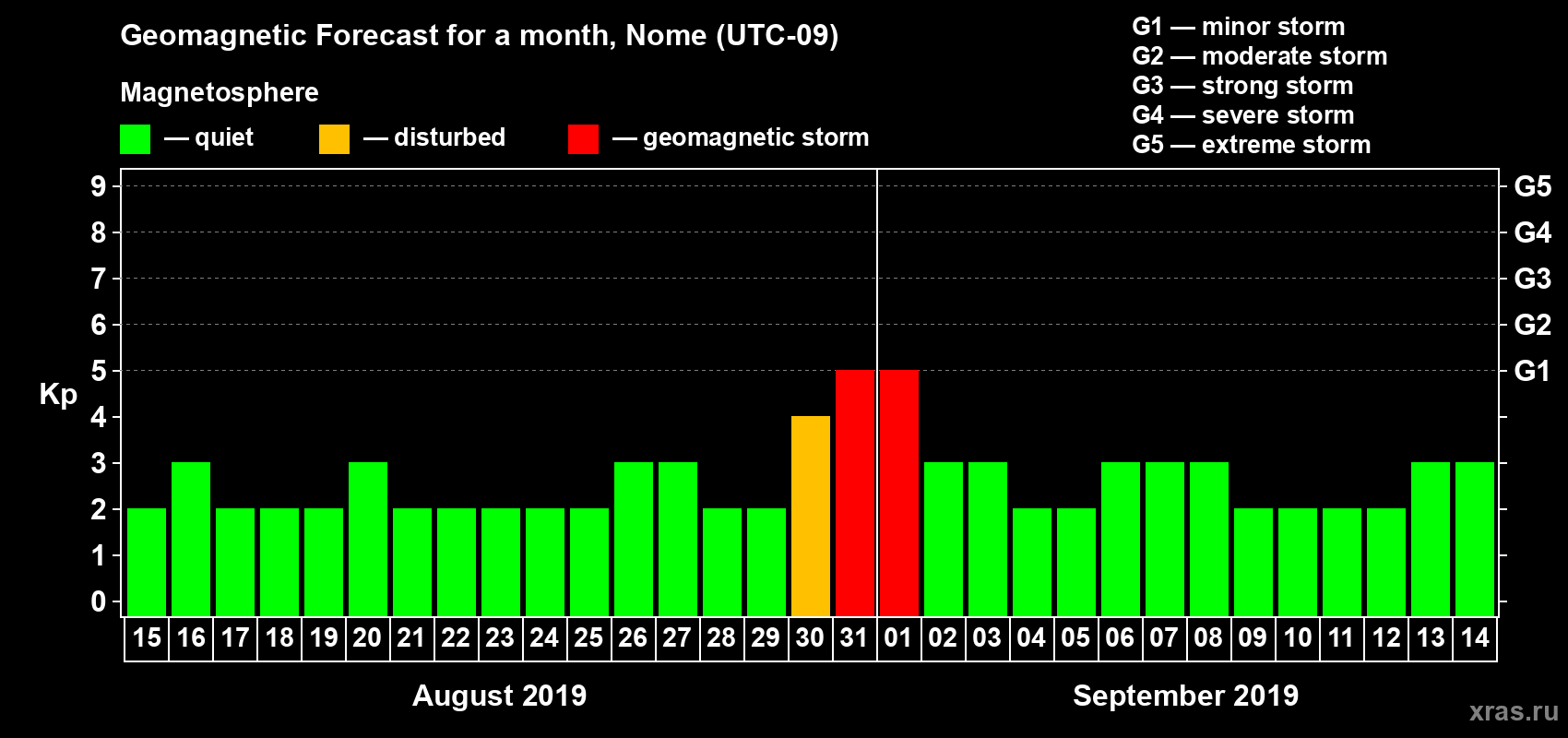 Forecast of the daily maximal value of geomagnetic index Kp for <b>1 month</b> (31 days) <b>from Aug 15, 2019 to Sep 14, 2019</b>