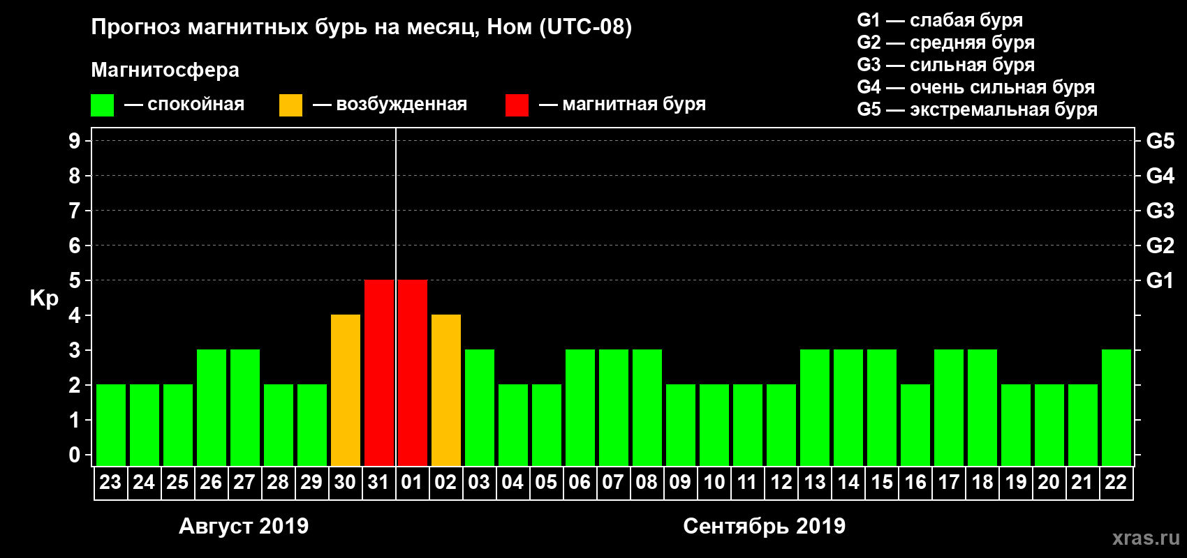 Прогноз максимального суточного геомагнитного индекса Kp на <b>1 месяц</b> (31 день) <b>с 23 августа по 22 сентября 2019 г</b>