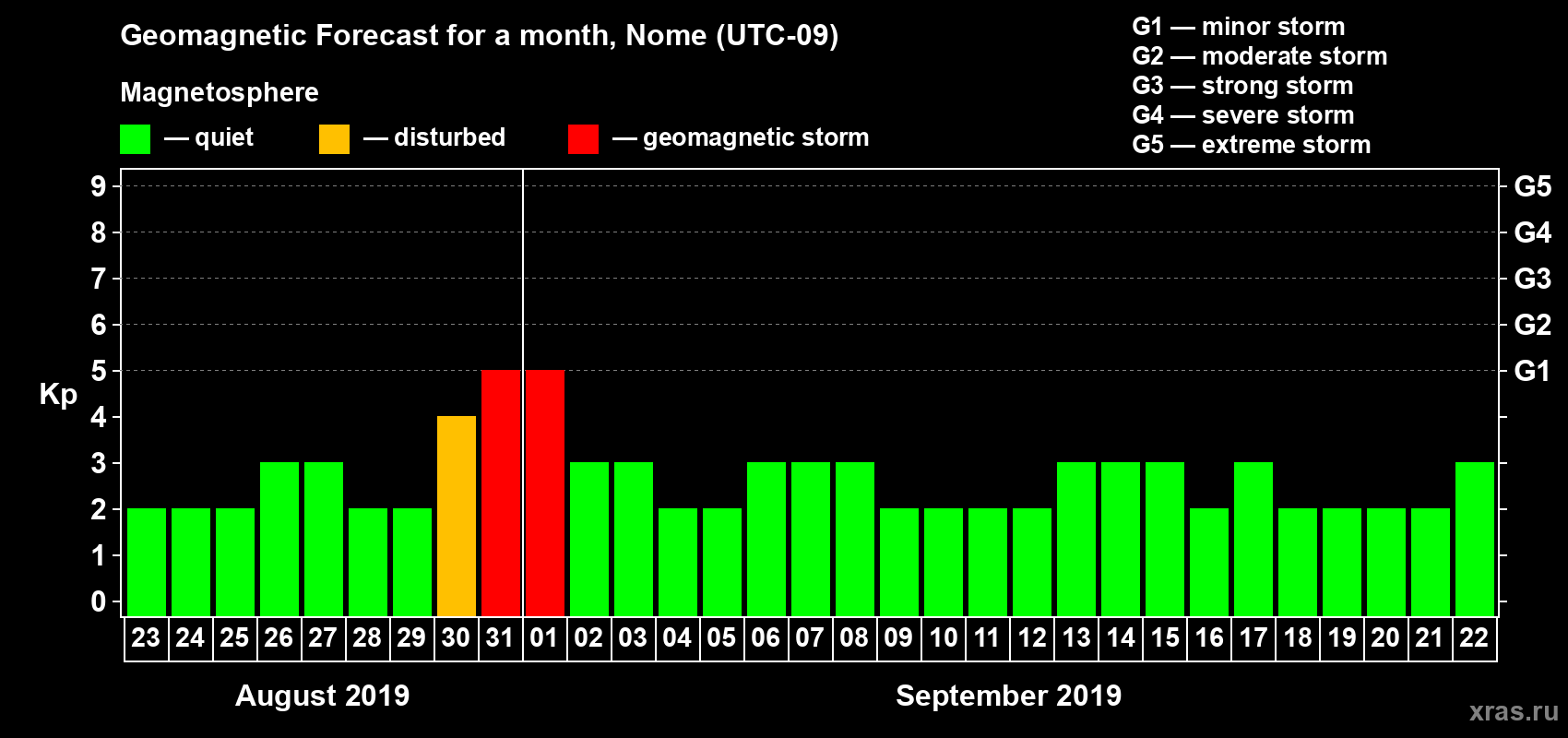 Forecast of the daily maximal value of geomagnetic index Kp for <b>1 month</b> (31 days) <b>from Aug 23, 2019 to Sep 22, 2019</b>