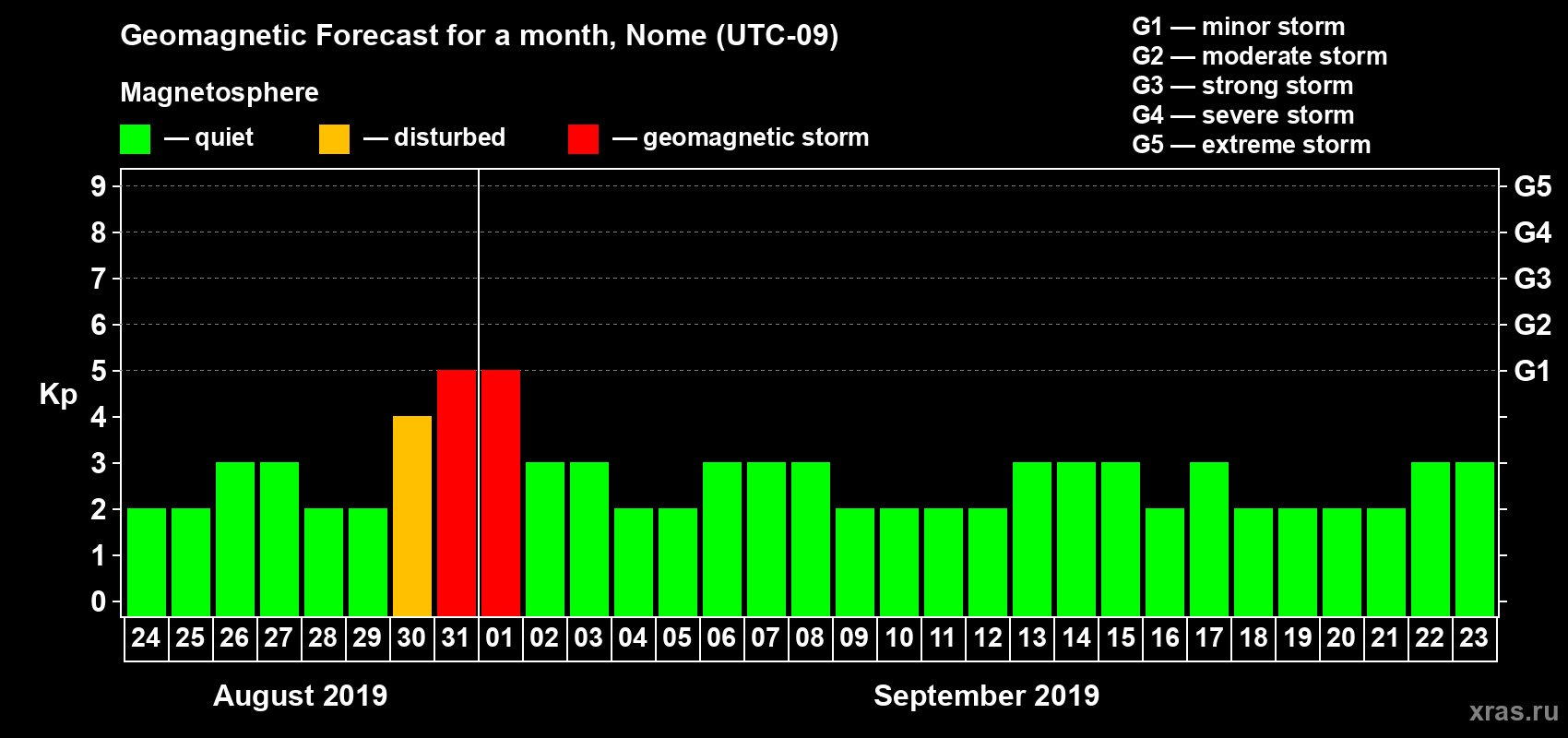 Forecast of the daily maximal value of geomagnetic index Kp for <b>1 month</b> (31 days) <b>from Aug 24, 2019 to Sep 23, 2019</b>