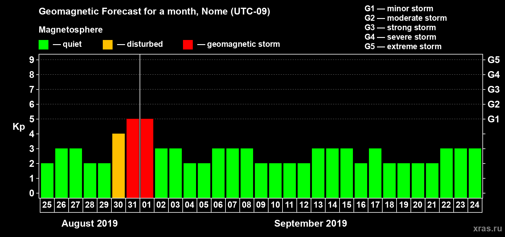 Forecast of the daily maximal value of geomagnetic index Kp for <b>1 month</b> (31 days) <b>from Aug 25, 2019 to Sep 24, 2019</b>