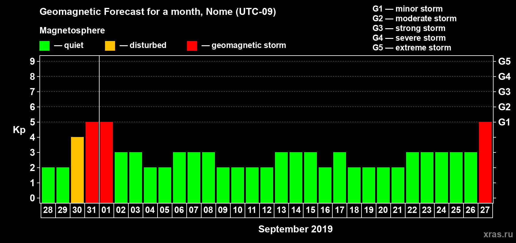 Forecast of the daily maximal value of geomagnetic index Kp for <b>1 month</b> (31 days) <b>from Aug 28, 2019 to Sep 27, 2019</b>