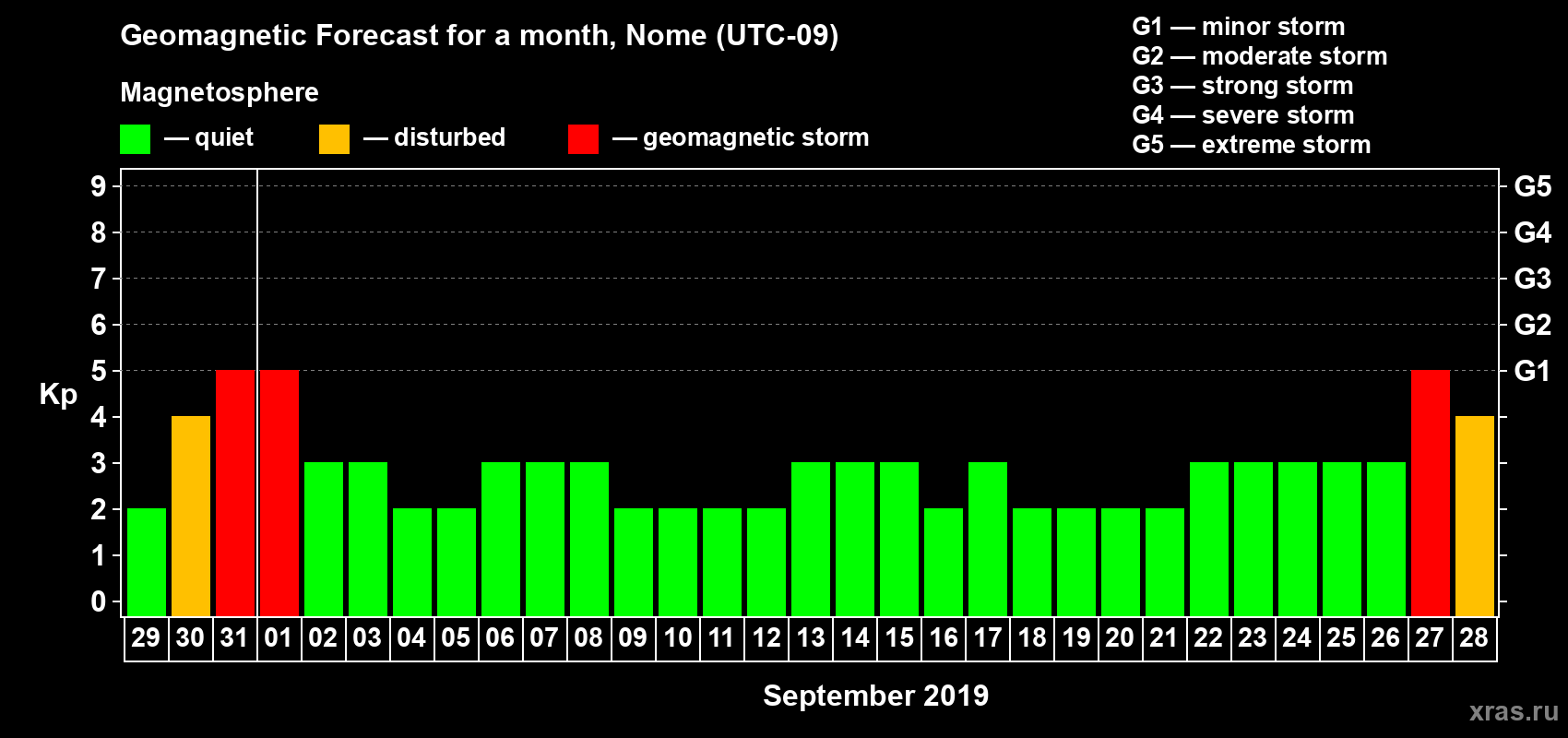 Forecast of the daily maximal value of geomagnetic index Kp for <b>1 month</b> (31 days) <b>from Aug 29, 2019 to Sep 28, 2019</b>
