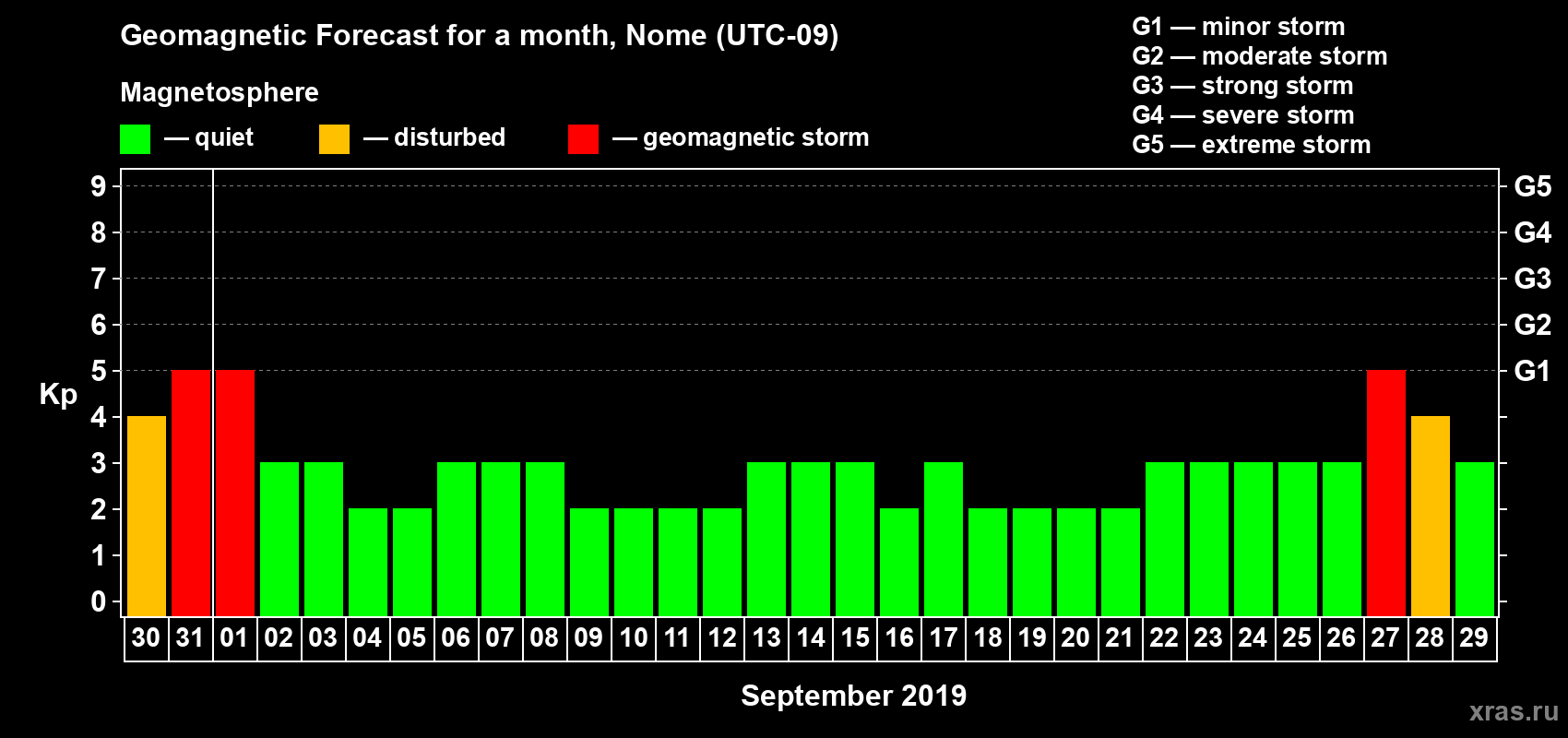 Forecast of the daily maximal value of geomagnetic index Kp for <b>1 month</b> (31 days) <b>from Aug 30, 2019 to Sep 29, 2019</b>