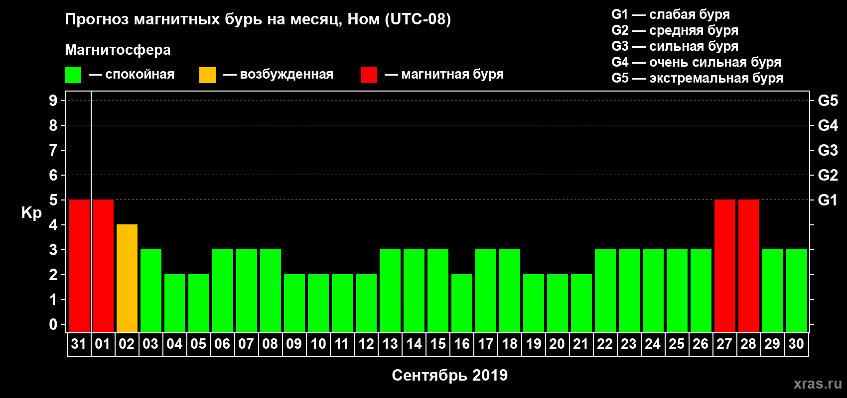 Прогноз максимального суточного геомагнитного индекса Kp на <b>1 месяц</b> (31 день) <b>с 31 августа по 30 сентября 2019 г</b>