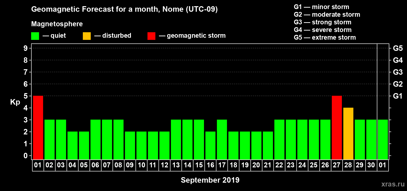 Forecast of the daily maximal value of geomagnetic index Kp for <b>1 month</b> (31 days) <b>from Sep 01, 2019 to Oct 01, 2019</b>