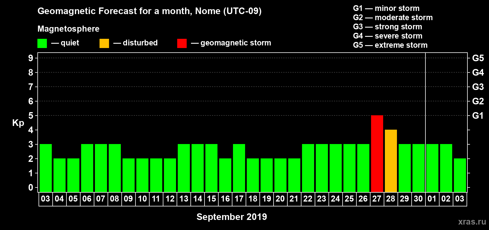 Forecast of the daily maximal value of geomagnetic index Kp for <b>1 month</b> (31 days) <b>from Sep 03, 2019 to Oct 03, 2019</b>