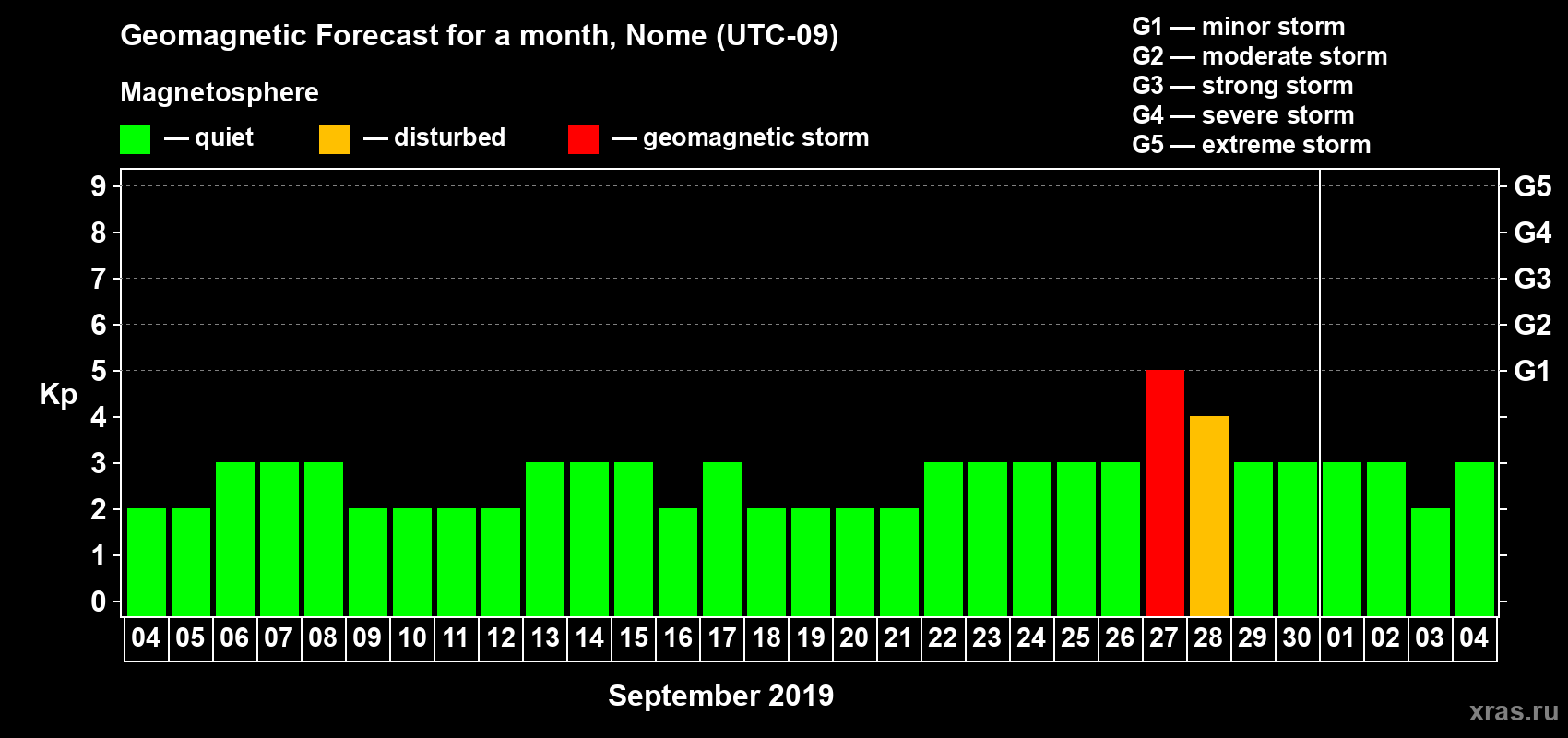 Forecast of the daily maximal value of geomagnetic index Kp for <b>1 month</b> (31 days) <b>from Sep 04, 2019 to Oct 04, 2019</b>