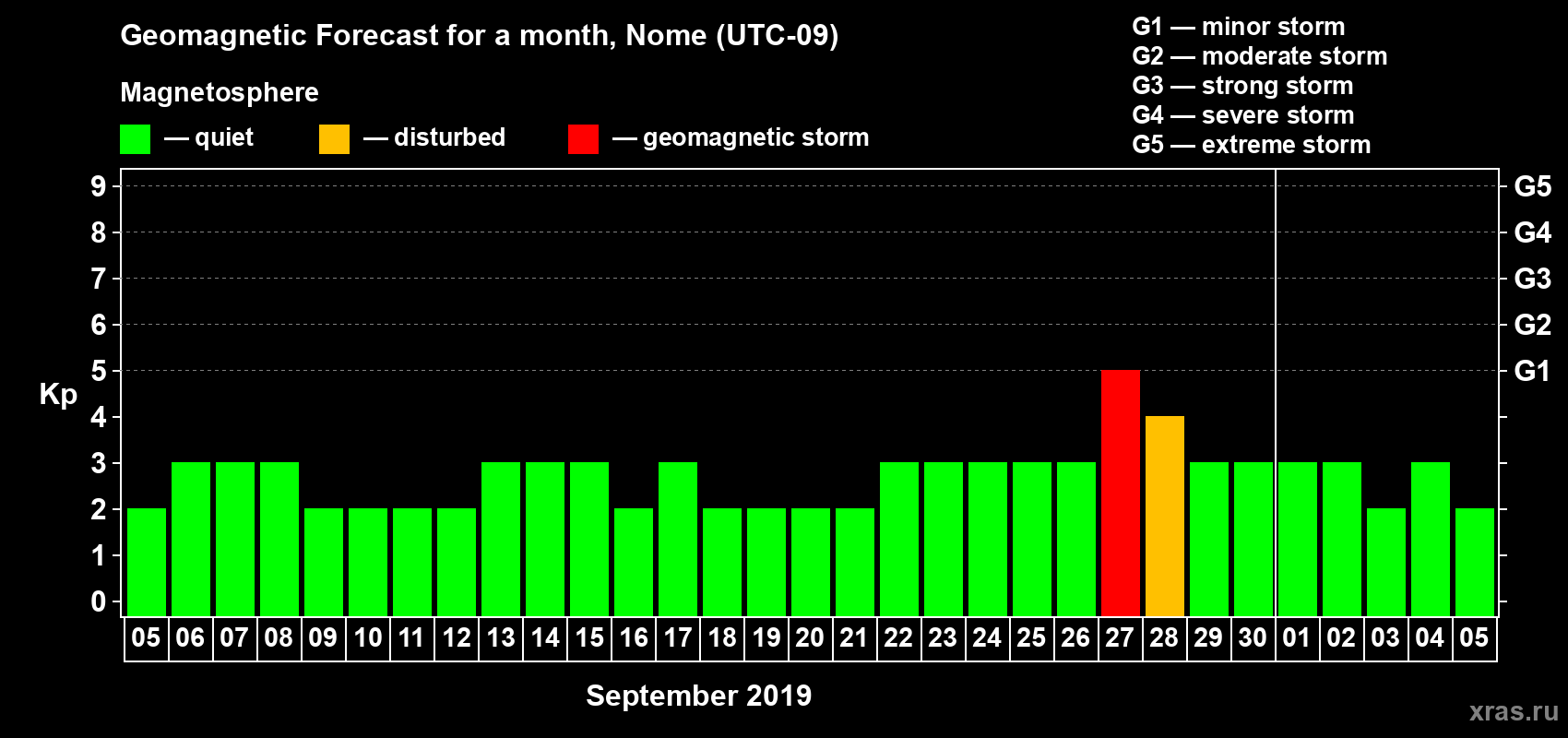 Forecast of the daily maximal value of geomagnetic index Kp for <b>1 month</b> (31 days) <b>from Sep 05, 2019 to Oct 05, 2019</b>
