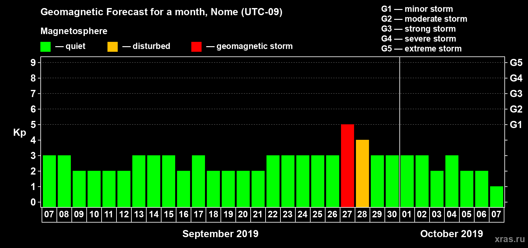 Forecast of the daily maximal value of geomagnetic index Kp for <b>1 month</b> (31 days) <b>from Sep 07, 2019 to Oct 07, 2019</b>