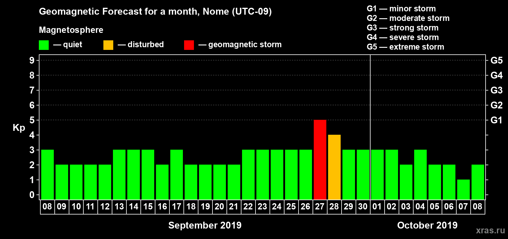 Forecast of the daily maximal value of geomagnetic index Kp for <b>1 month</b> (31 days) <b>from Sep 08, 2019 to Oct 08, 2019</b>