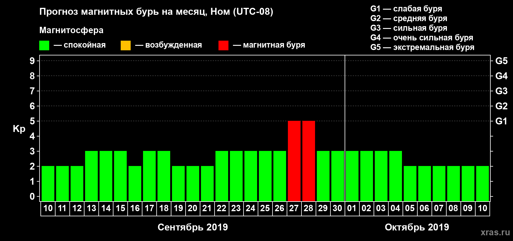 Прогноз максимального суточного геомагнитного индекса Kp на <b>1 месяц</b> (31 день) <b>с 10 сентября по 10 октября 2019 г</b>