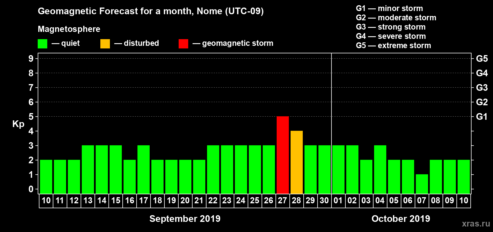 Forecast of the daily maximal value of geomagnetic index Kp for <b>1 month</b> (31 days) <b>from Sep 10, 2019 to Oct 10, 2019</b>