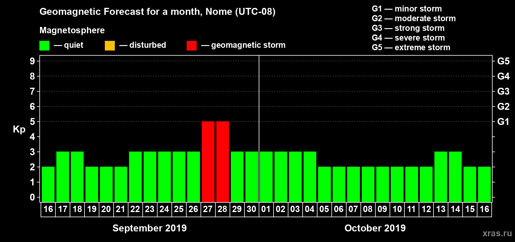 Forecast of the daily maximal value of geomagnetic index Kp for <b>1 month</b> (31 days) <b>from Sep 16, 2019 to Oct 16, 2019</b>