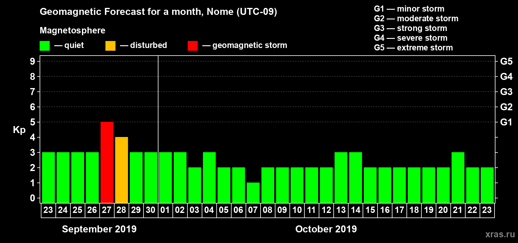 Forecast of the daily maximal value of geomagnetic index Kp for <b>1 month</b> (31 days) <b>from Sep 23, 2019 to Oct 23, 2019</b>