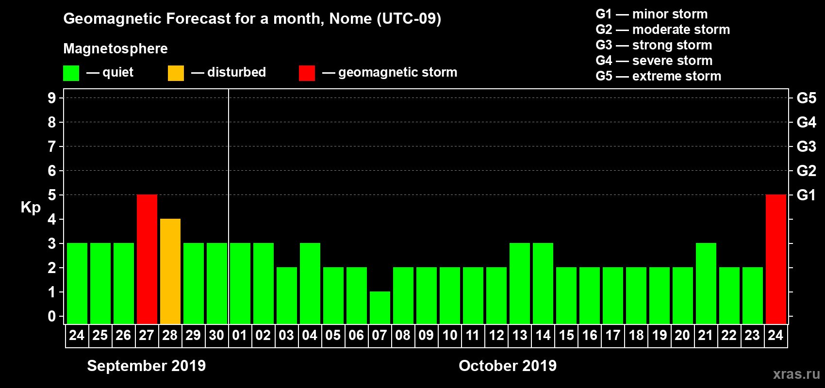 Forecast of the daily maximal value of geomagnetic index Kp for <b>1 month</b> (31 days) <b>from Sep 24, 2019 to Oct 24, 2019</b>