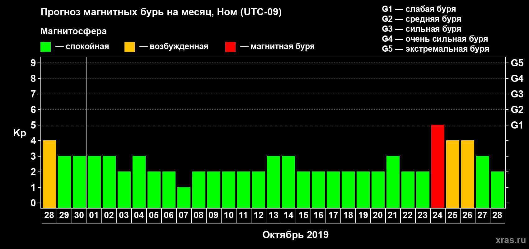 Прогноз максимального суточного геомагнитного индекса Kp на <b>1 месяц</b> (31 день) <b>с 28 сентября по 28 октября 2019 г</b>