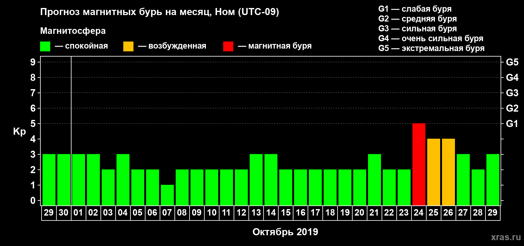 Прогноз максимального суточного геомагнитного индекса Kp на <b>1 месяц</b> (31 день) <b>с 29 сентября по 29 октября 2019 г</b>